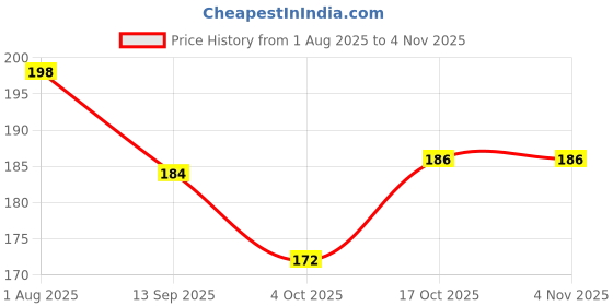 flipkart.com LOVHIDE Hair Straightener Hair Machine With Temperature Control Hair Straightener Price History Graph from 1 Aug 2025 to 4 Nov 2025