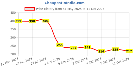 flipkart.com lovhide Nail Polish Extension +48pc Glitter Bottle + 100 Artificial Nails + 2 glue lovhide Price History Graph from 31 May 2025 to 11 Oct 2025