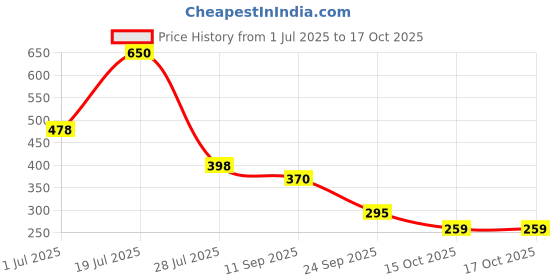flipkart.com lovhide Nail Polish Extension Dryer Machine + 48pc Glitter Bottle + 100 Nails + 2 Tape lovhide Price History Graph from 1 Jul 2025 to 15 Oct 2025