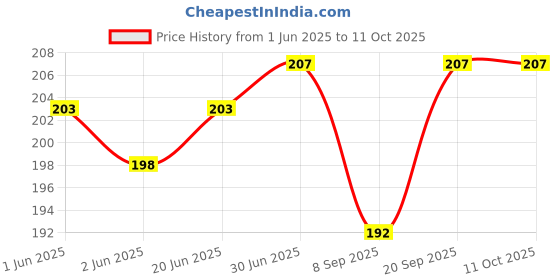 flipkart.com LOVHIDE Portable LED Ring Selfie Light for All Smartphones, Tablets Enhancing Ring Light Ring Flash Price History Graph from 1 Jun 2025 to 10 Oct 2025