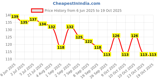flipkart.com lovhide Professional Intelligent Automatic LED UV Curing Lamp Nail Polish Dryer Machine Nail Polish Dryer lovhide Price History Graph from 6 Jun 2025 to 17 Oct 2025