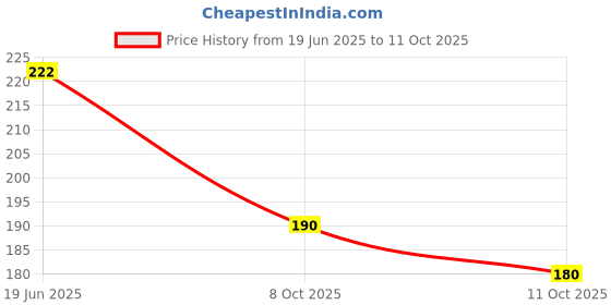 flipkart.com lovhide Proffessional Nail Extention With 48pc Glitter Bottle and 1pc glue For nail Art lovhide Price History Graph from 19 Jun 2025 to 8 Oct 2025