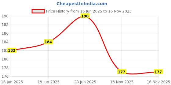 flipkart.com lovhide Reusable EarPlugs Hearing Protection For Concert,Swimming,Study,Snoring Ear Plug Ear Plug lovhide Price History Graph from 16 Jun 2025 to 15 Nov 2025