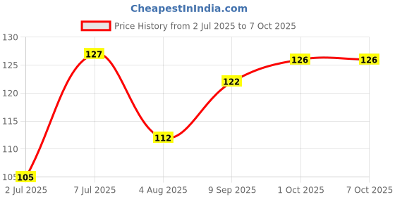 flipkart.com lovhide Scheibe 5 Pairs High Quality Ear Plugs Ear Plug lovhide Price History Graph from 2 Jul 2025 to 7 Oct 2025