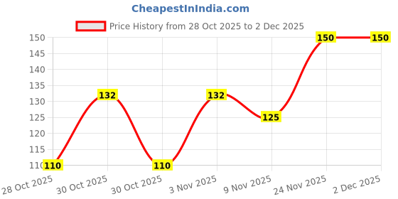 flipkart.com lovhide Stainless Steel Lice Comb | Lice Egg ,Nit Lice Egg Removal Comb with Long Handle lovhide Price History Graph from 28 Oct 2025 to 2 Dec 2025