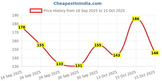 flipkart.com lovhide Stainless Steel Lice Egg & Lice Comb | Nit Removal Comb + Long Handle lice comb lovhide Price History Graph from 16 Sep 2025 to 15 Oct 2025