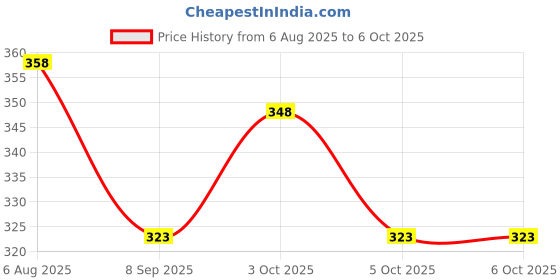 flipkart.com lovhide Talking Dancing Cactus | Singing Musical Toy |Baby Mimicking Repeat What You Say lovhide Price History Graph from 6 Aug 2025 to 5 Oct 2025