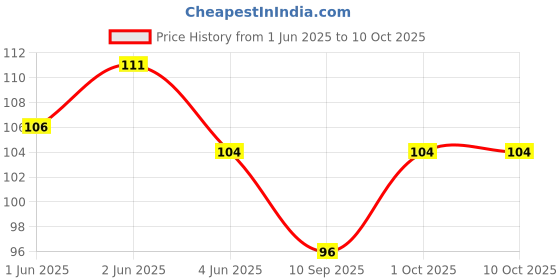 flipkart.com lovhide ZRK Medical Grade Soft Silicone Ear Plugs for Noise Reduction Ear Plug lovhide Price History Graph from 1 Jun 2025 to 10 Oct 2025
