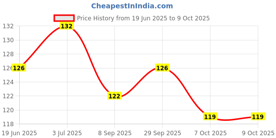 flipkart.com lovhide ZRK Soft Silicone Noise Reduction Ear Plugs Ear Plug lovhide Price History Graph from 19 Jun 2025 to 7 Oct 2025