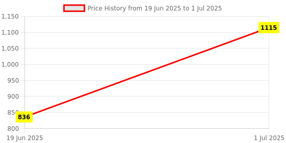 flipkart.com janma care Loving & Balancing Shampoo with Amla For Baby &Junior|Tear-Free Formula Set of 2 janma care Price History Graph from 19 Jun 2025 to 1 Jul 2025