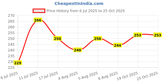 flipkart.com snm97 Loving Family Funny House snm97 Price History Graph from 6 Jul 2025 to 24 Oct 2025