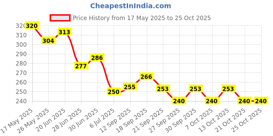 flipkart.com snm97 LOVING FAMILY FUNNY HOUSE PLAY SET snm97 Price History Graph from 17 May 2025 to 24 Oct 2025