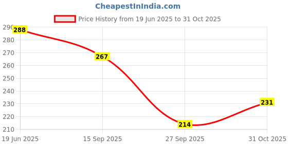 flipkart.com as traders Loving Family House Set for Girls, Pretend Play Toy House 21 as traders Price History Graph from 19 Jun 2025 to 31 Oct 2025
