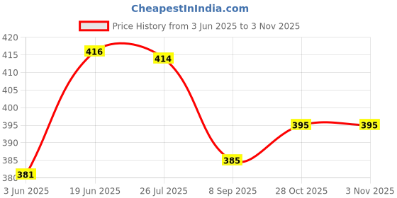 flipkart.com goshoppe enterprises Loving Foldable and moveable Hands and Legs Shoes Doll goshoppe enterprises Price History Graph from 3 Jun 2025 to 2 Nov 2025