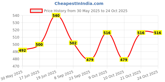 flipkart.com khyali Loving Foldable and moveable Hands and Legs Shoes Doll Combo Set (Pack of 2) khyali Price History Graph from 30 May 2025 to 23 Oct 2025