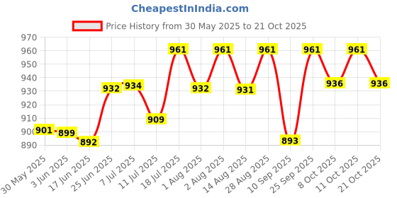 flipkart.com pro-ease Lovingle Premium Luxury Diaper Pants Medium - M pro-ease Price History Graph from 30 May 2025 to 21 Oct 2025