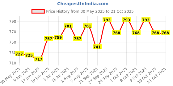 flipkart.com pro-ease Lovingle Premium Luxury Diaper Pants - S pro-ease Price History Graph from 30 May 2025 to 21 Oct 2025