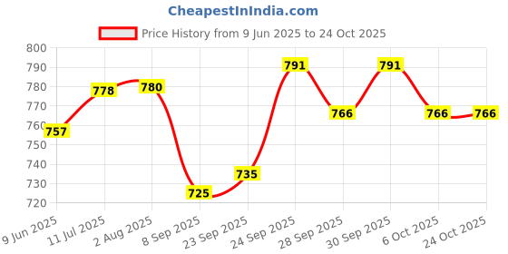 flipkart.com pro-ease Lovingle Premium Luxury Diaper Pants Small - 64 Pieces - S pro-ease Price History Graph from 9 Jun 2025 to 24 Oct 2025