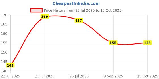 flipkart.com Lovio Store Scalp Massager Brush (Green) Personal Care Appliance Combo Price History Graph from 22 Jul 2025 to 14 Oct 2025