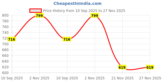 flipkart.com lovisa fashion Embroidered Kurta, Trouser/Pant & Dupatta Set lovisa fashion Price History Graph from 10 Sep 2025 to 27 Nov 2025