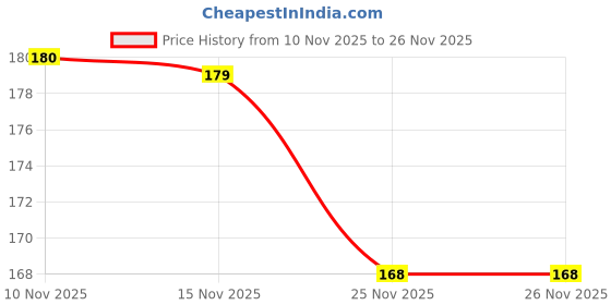 flipkart.com loviton Intimate V-White and Tight Cream for Intimate Area Skin Tightening & Whitening Intimate Cream loviton Price History Graph from 10 Nov 2025 to 26 Nov 2025