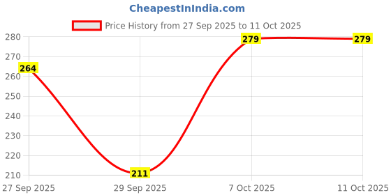 flipkart.com loviton Vc Lutein Eye Essence,Lutein Eye Wrinkle Essence Stick loviton Price History Graph from 27 Sep 2025 to 11 Oct 2025