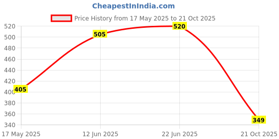 flipkart.com oliveware Lovlely Stlyo Lunch Box | Stainless Steel Containers | Idle for Office Use | Insulated Fabric Bag | Leak Proof & Microwave Safe | Full Meal & Easy to Carry - Red 3 Containers Lunch Box oliveware Price History Graph from 17 May 2025 to 21 Oct 2025