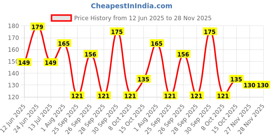 flipkart.com lovly planet Solid, Embroidered, Self Design, Embellished Skull Cap lovly planet Price History Graph from 12 Jun 2025 to 27 Nov 2025