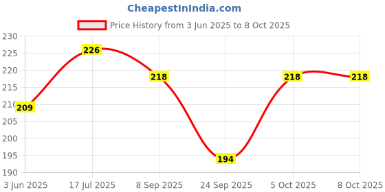 flipkart.com lovly planet Solid, Self Design, Embellished, Embroidered Skull Cap lovly planet Price History Graph from 3 Jun 2025 to 8 Oct 2025