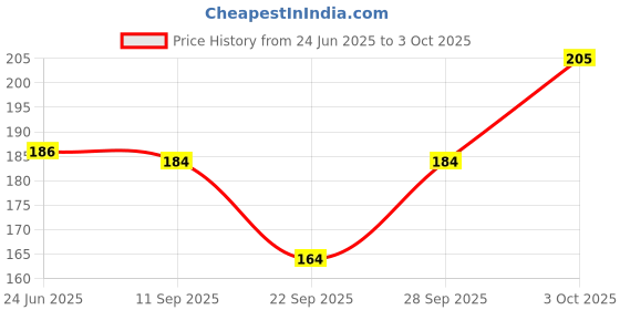 flipkart.com lovly planet Solid, Self Design, Embellished, Embroidered Skull Cap lovly planet Price History Graph from 24 Jun 2025 to 3 Oct 2025