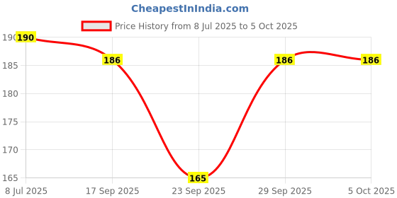 flipkart.com lovly planet Solid, Self Design Skull Cap lovly planet Price History Graph from 8 Jul 2025 to 4 Oct 2025