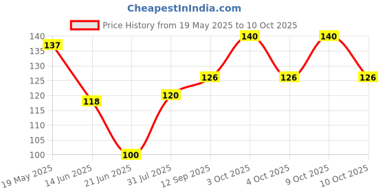 flipkart.com lovly planet Solid Skull Cap lovly planet Price History Graph from 19 May 2025 to 10 Oct 2025