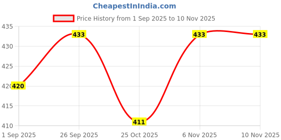 flipkart.com lovmoto Car HD Rear View 8 Led Camera Night Vision Reversing Back For Ign-is Car HD Rear View 8 Led Camera Night Vision Reversing Back For Ign-is Parking Sensor lovmoto Price History Graph from 1 Sep 2025 to 10 Nov 2025