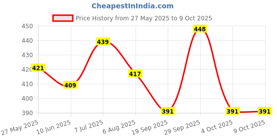 flipkart.com lovmoto Car HD Rear View 8 Led Camera Night Vision Reversing Back For Io-niq Car HD Rear View 8 Led Camera Night Vision Reversing Back For Io-niq Parking Sensor lovmoto Price History Graph from 27 May 2025 to 9 Oct 2025