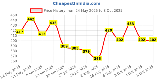 flipkart.com lovmoto Car HD Rear View 8 Led Camera Night Vision Reversing Back For Jim-ny Car HD Rear View 8 Led Camera Night Vision Reversing Back For Jim-ny Parking Sensor lovmoto Price History Graph from 24 May 2025 to 7 Oct 2025