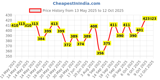 flipkart.com lovmoto Car HD Rear View 8 Led Camera Night Vision Reversing Back For K-10 Al-to Car HD Rear View 8 Led Camera Night Vision Reversing Back For K-10 Al-to Parking Sensor lovmoto Price History Graph from 13 May 2025 to 12 Oct 2025