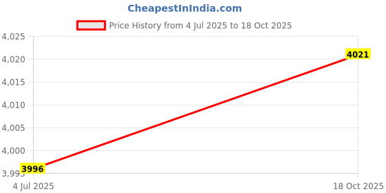 flipkart.com lovmoto Car Monitor with Reverse Parking Camera and Sensor For Acce-nt Viv-a Car Monitor with Reverse Parking Camera and Sensor For Acce-nt Viv-a Parking Sensor lovmoto Price History Graph from 4 Jul 2025 to 18 Oct 2025