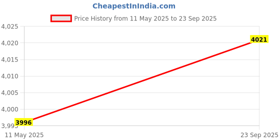 flipkart.com lovmoto Car Monitor with Reverse Parking Camera and Sensor For Bo-lt Car Monitor with Reverse Parking Camera and Sensor For Bo-lt Parking Sensor lovmoto Price History Graph from 11 May 2025 to 23 Sep 2025