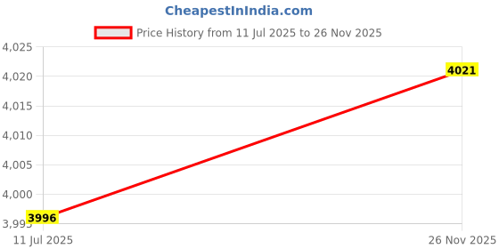 flipkart.com lovmoto Car Monitor with Reverse Parking Camera and Sensor For S-P Coc-ept Car Monitor with Reverse Parking Camera and Sensor For S-P Coc-ept Parking Sensor lovmoto Price History Graph from 11 Jul 2025 to 26 Nov 2025