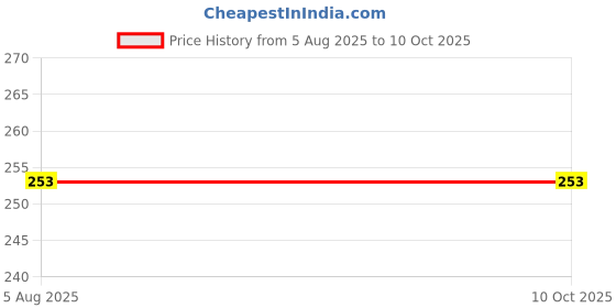 flipkart.com lovmoto Small LED Flashlight COB Rechargeable Keychain Q15 LED Lantern lovmoto Price History Graph from 5 Aug 2025 to 9 Oct 2025