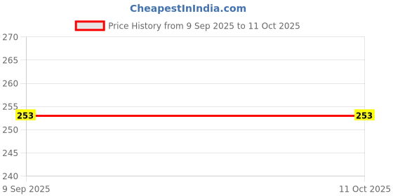 flipkart.com lovmoto Small LED Flashlight COB Rechargeable Keychain Q406 LED Lantern lovmoto Price History Graph from 9 Sep 2025 to 11 Oct 2025