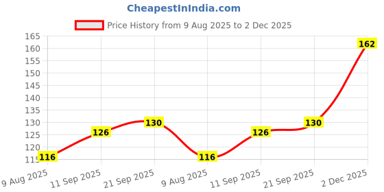 flipkart.com lovmoto Tyre Reflective Stickers Universal Safety Warning reflector 20 mm x 10 m silver tone Reflective Tape lovmoto Price History Graph from 9 Aug 2025 to 2 Dec 2025
