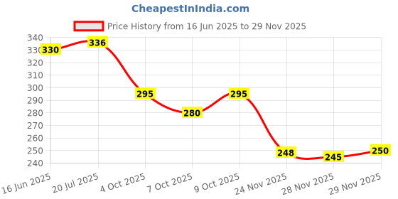 flipkart.com lovmoto Universal Tow Hook Kit Car Sticker Decor Bumper Racing Style For Cr-oss Po-lo Front Mount Towing Hook lovmoto Price History Graph from 16 Jun 2025 to 29 Nov 2025
