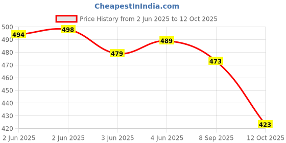 flipkart.com lovwear Printed, Color Block, Blocked Printed, Hand Painted Ikkat Pure Cotton Saree lovwear Price History Graph from 2 Jun 2025 to 12 Oct 2025