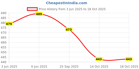 flipkart.com lovwear Printed Daily Wear Pure Cotton Saree lovwear Price History Graph from 3 Jun 2025 to 18 Oct 2025