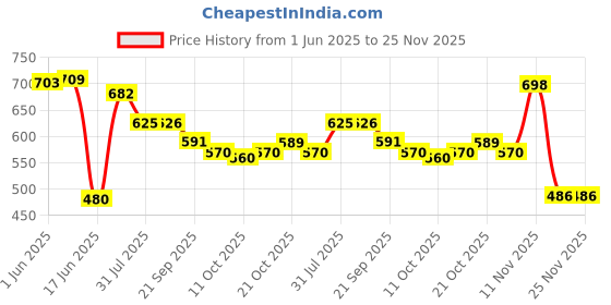 flipkart.com lovwear Self Design Ikkat Pure Cotton Saree lovwear Price History Graph from 1 Jun 2025 to 25 Nov 2025