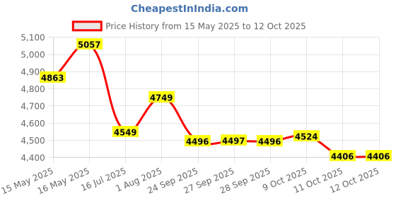 flipkart.com isopure Low Carb Isolate, Instantized, Gluten - Free, Zero Added Sugar, Veg Whey Protein isopure Price History Graph from 15 May 2025 to 12 Oct 2025
