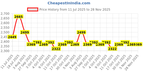 flipkart.com isopure Low Carb Whey Protein Isolate Instantized Gluten-Free Zero Added Sugar Whey Protein isopure Price History Graph from 11 Jul 2025 to 28 Nov 2025