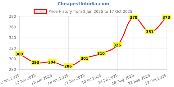 flipkart.com labhouse Low Density Polyethylene Wash Bottle 250ML with unbreakable tube Laboratory Dropper Bottle labhouse Price History Graph from 2 Jun 2025 to 17 Oct 2025