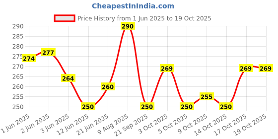 flipkart.com polylab Low Density Polyethylene Wash Bottle 500ML with unbreakable tube Laboratory Dropper Bottle polylab Price History Graph from 1 Jun 2025 to 17 Oct 2025